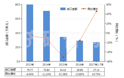 2013-2017年7月中國甲酸(HS29151100)進口總額及增速統(tǒng)計